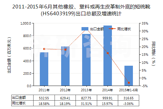 2011-2015年6月其他橡膠、塑料或再生皮革制外底的短統(tǒng)靴(HS64039199)出口總額及增速統(tǒng)計